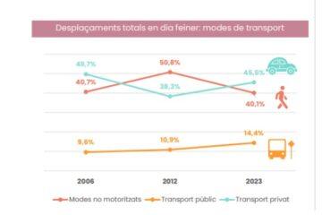 Properes accions del BiTer davant d’una mobilitat insostenible fora de control a Terrassa