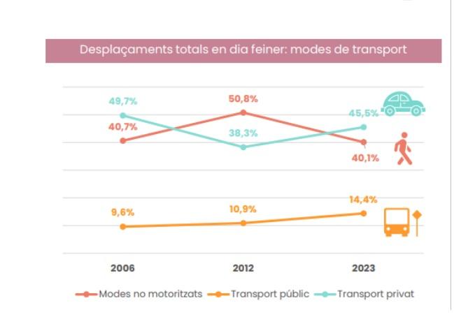 Properes accions del BiTer davant d’una mobilitat insostenible fora de control a Terrassa